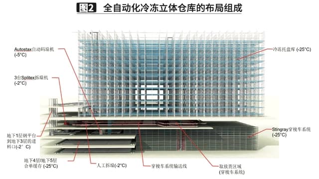 大型自動化食品冷凍冷庫建造設(shè)計(jì)方案